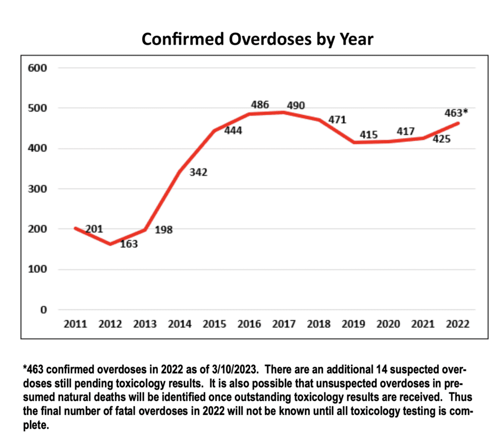 Nh Drug Problem Ranking Substance Use Disorder: Where we are and where we go from here » Nashua ...