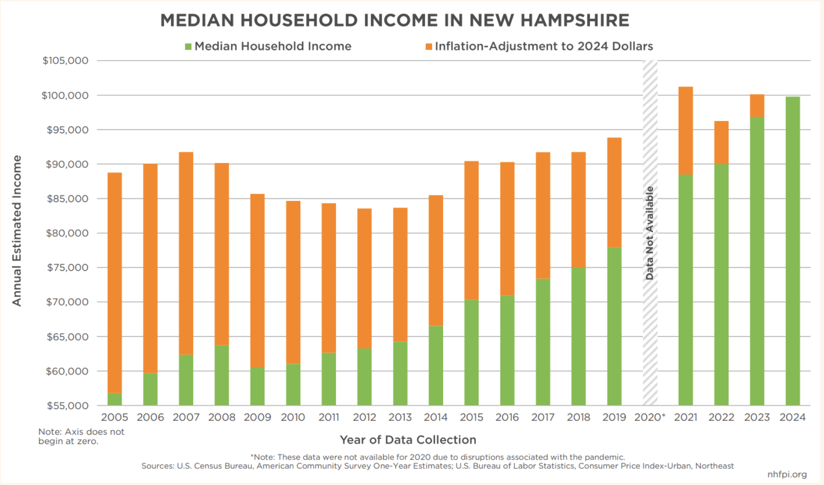 Latest Census Bureau data show Granite Staters’ economic well-being ...