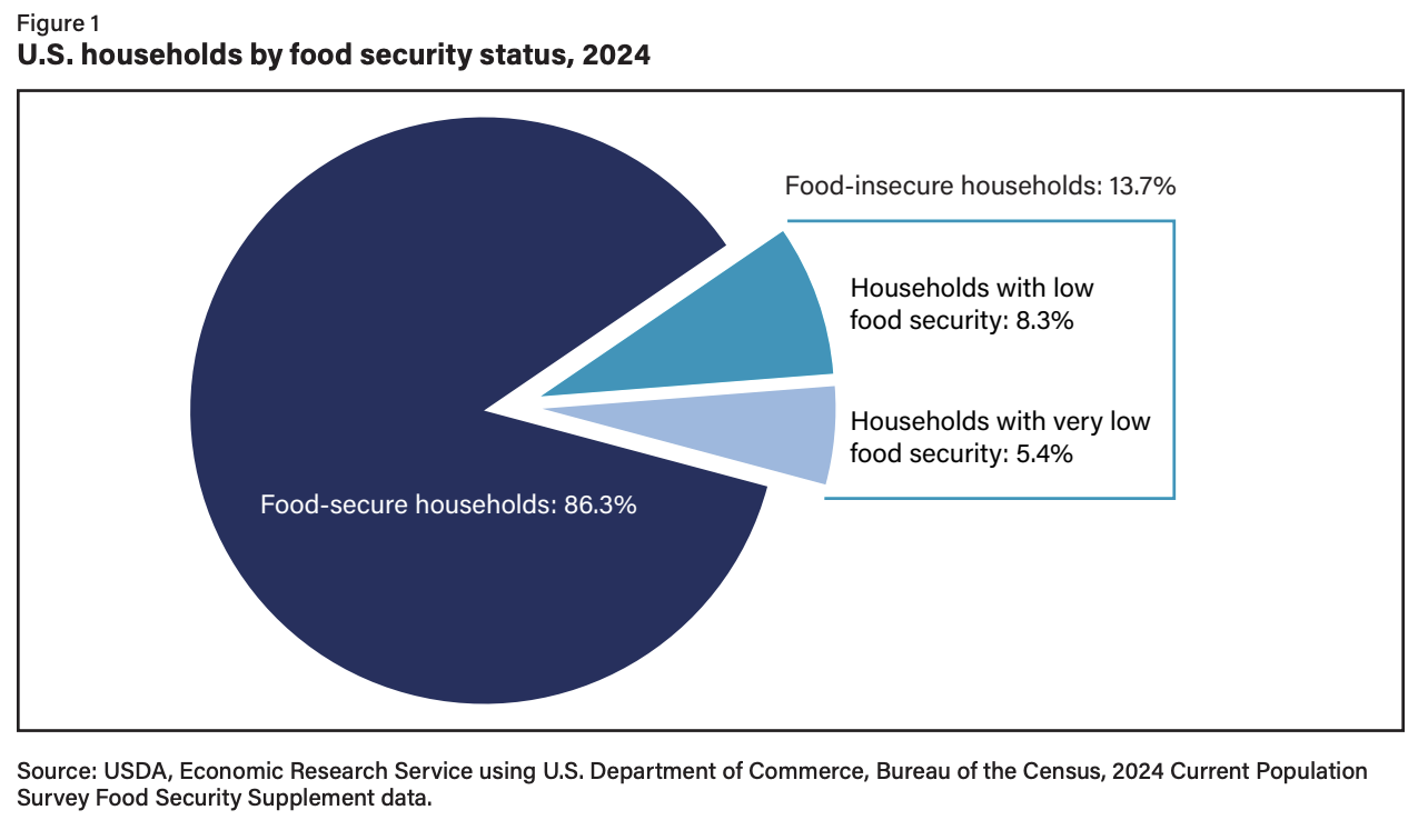 Food insecurity continues to rise in New Hampshire, reaching highest ...